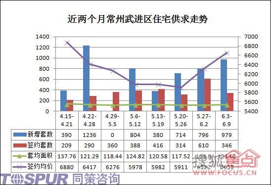 武进区住宅供求走势
