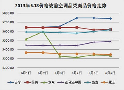 价格战前空调品类商品价格走势 数据提供：搜狗