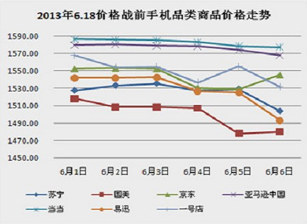 价格战前手机品类商品价格走势 数据提供：搜狗