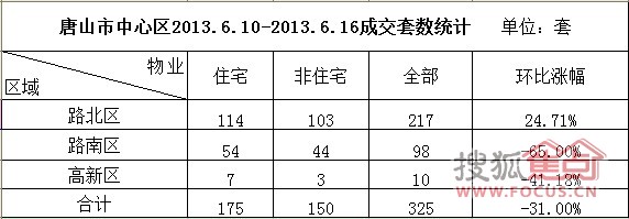 唐山楼市有点冷 上房产新闻周中心区成交量狂降31%