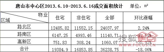 唐山楼市有点冷 上房产新闻周中心区成交量狂降31%