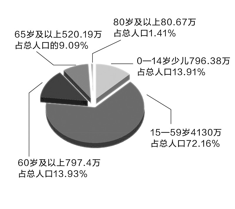 湖北人口老龄化脚步变快 人均预期寿命向76.5岁迈进