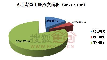 6月南昌土地成交面积