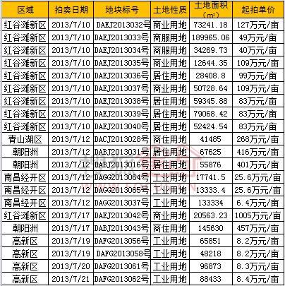 7月南昌网拍土地一览