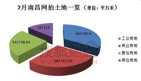 7月南昌网拍土地一览