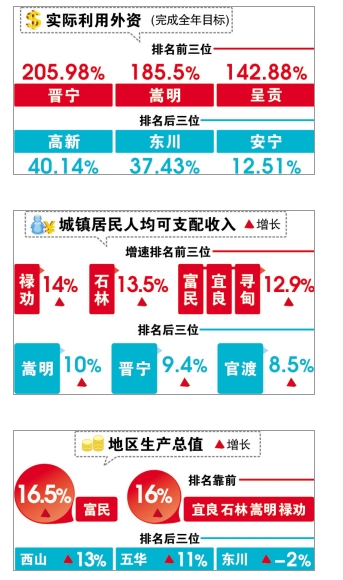 gdp增速_2019上半年昆明gdp(3)