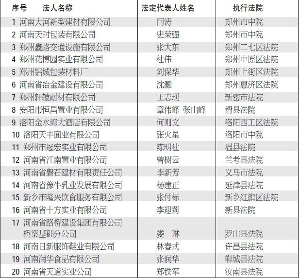 河南1074名老赖上黑名单 20家失信企业被曝光