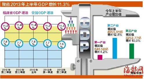 gdp增速_2018福州上半年gdp(2)