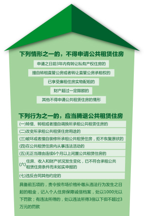 昆明保障房黑名单逮着排名前列人 5年内不得再申请