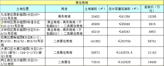 15幅土地29日面市巴南区鹿角组团面积较大
