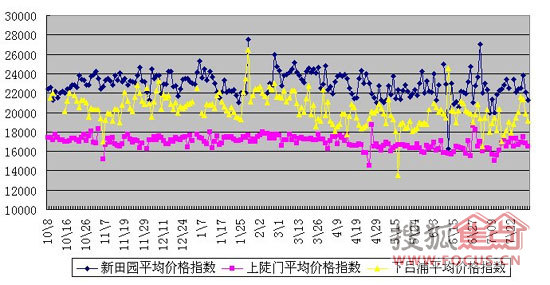整体报价数据有4组,今日该区域的二手房均价指数在14800-17500之间