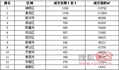 青岛地产排名_青岛地产俯瞰图