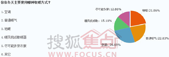 空调和传统暖气仍是主要取暖方式 空调和传统暖气仍是主要取暖方式