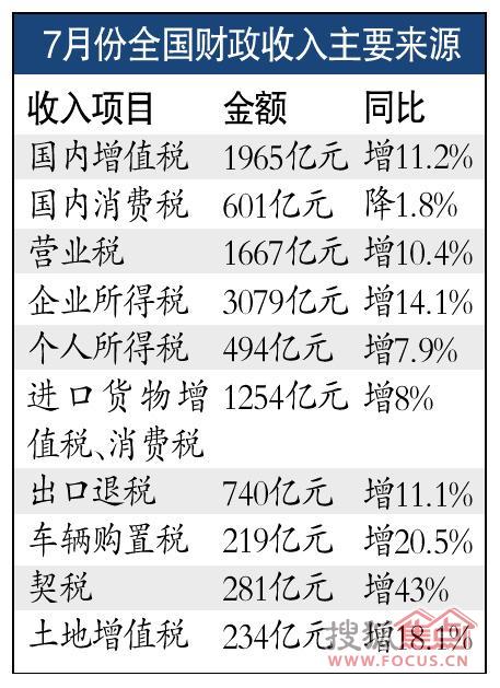 点击图片查看详情 财政收入_美国的财政收入来源