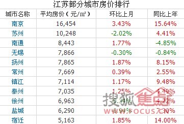 南通房价收入比(3)