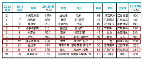 胡润富豪榜单山西占22席 房地产4席