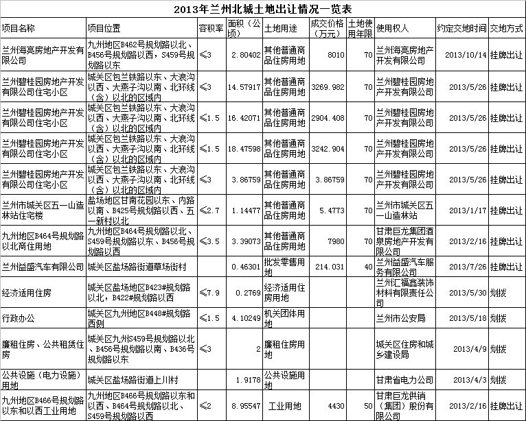 2013年土地成交面积成倍增长 兰州迎来北城时代