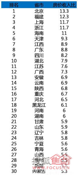 江西房价收入比高居中部排名前列全国第七图片