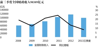 财政收入_前两个月财政收入(3)