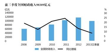 gdp好还是财政收入好_中国经济向好财政收支大增(3)