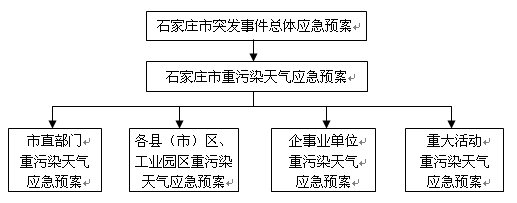 石家庄市政府正式公布重污染天气应急预案(暂行)