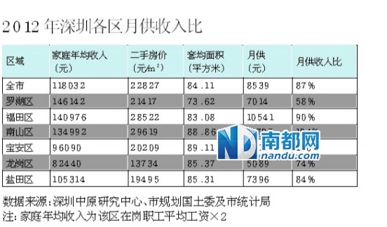 家庭收入分配图_深圳家庭平均收入(2)