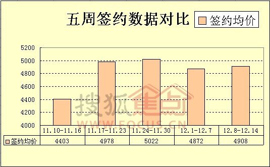 12.8 12.14黄山房产网签82套 住宅均价4908元