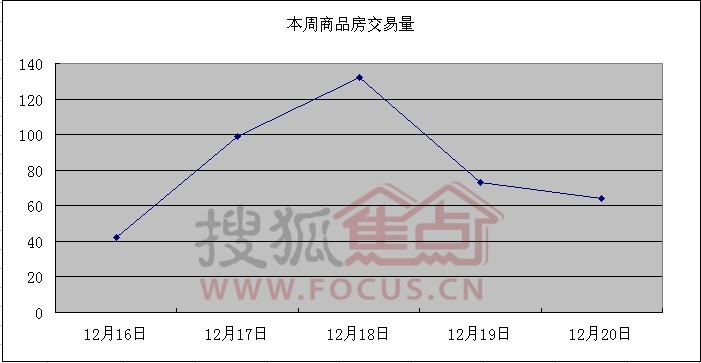 12月大庆第三周16日至20日商品房交易量曲线图