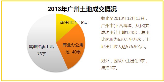 2013年广州土地成交概况