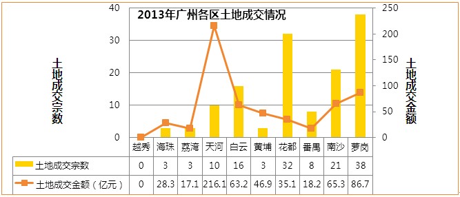 2013年广州各区土地成交情况