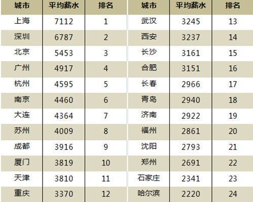 一季度全国人均月薪排行 河北省会2341元排名23
