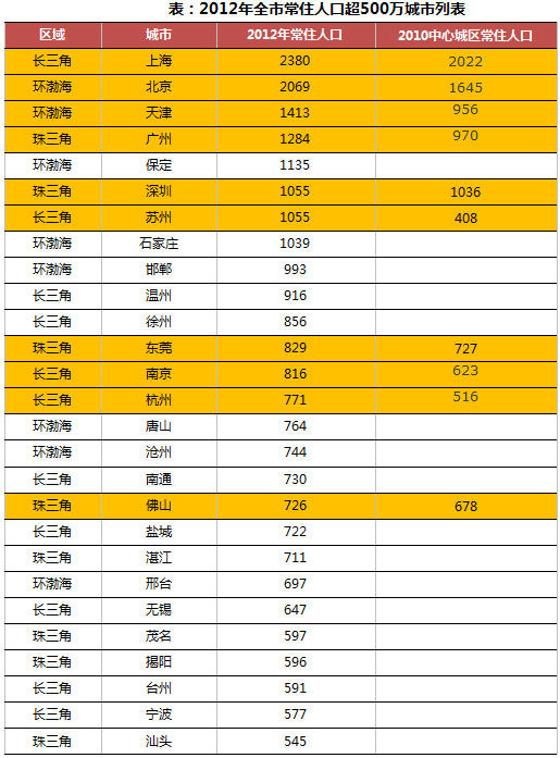 苏州人口统计_苏州人口分布图(3)