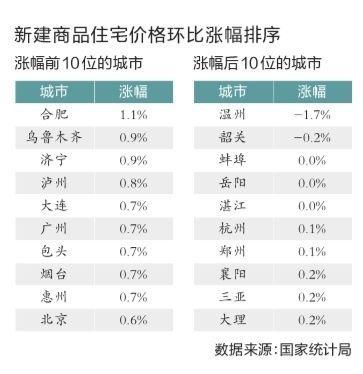 全国房价增幅见顶 去年12月新房环比微涨0.4%