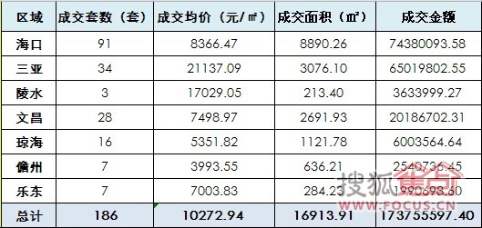 26日海南楼市签186套 儋州均价未超4000元/平