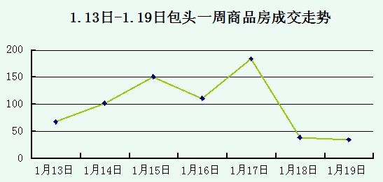 包头一周楼市风云突变 贸易成新年“救世主”