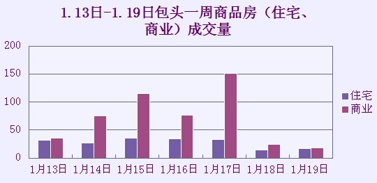 包头一周楼市风云突变 贸易成新年“救世主”