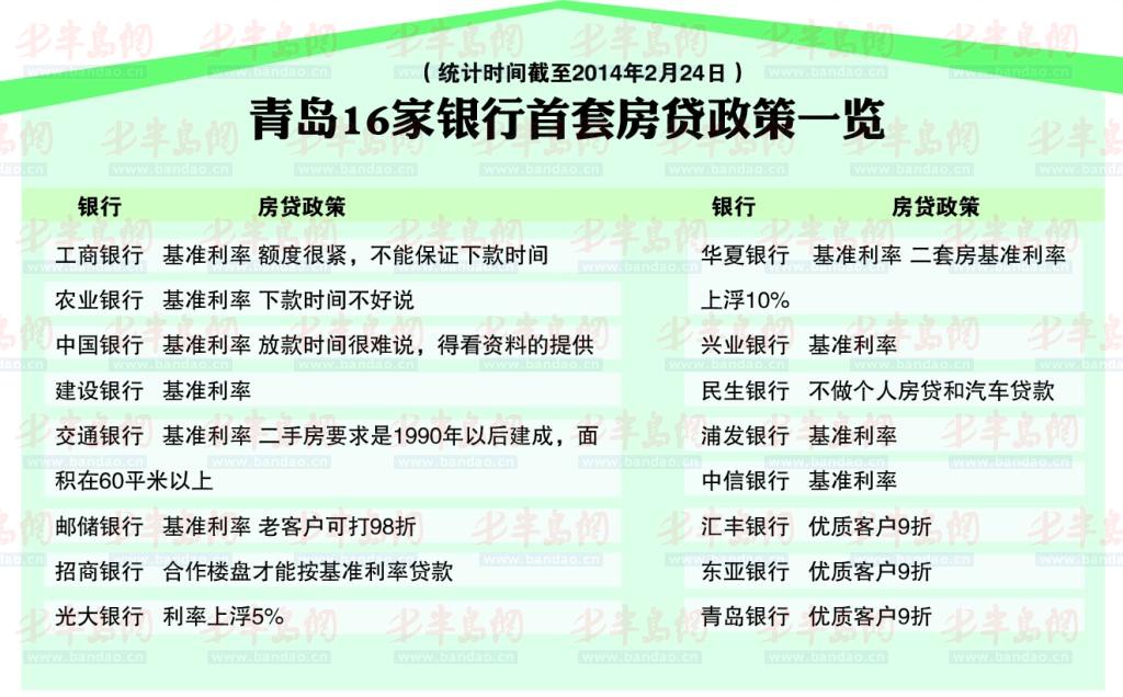 青岛已有银行停办房贷 仅4家银行仍有折扣(图)