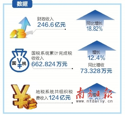 财政收入_深圳财政收入