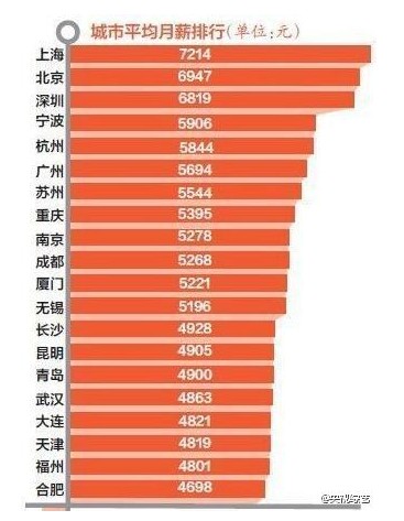国庆各省旅游收入排行_上海白领收入排行(2)