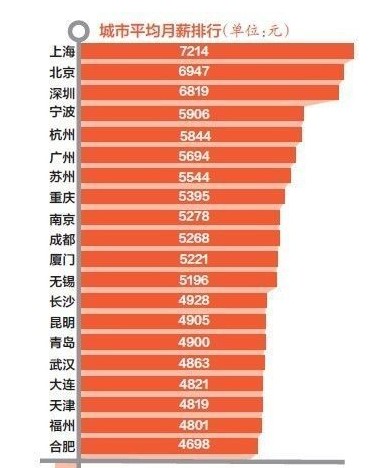 华西村人均收入_全国人均月薪出炉(3)