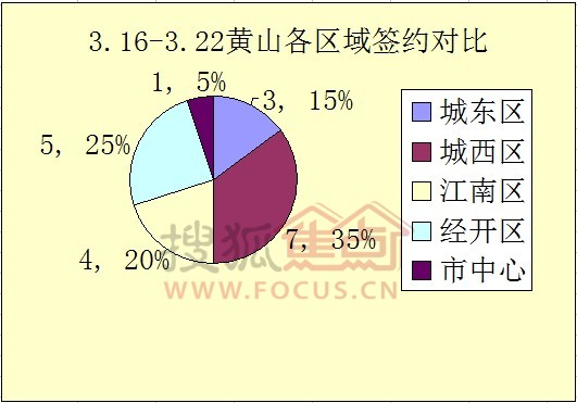 3.16 3.22黄山房产网签20套 住宅均价4493元