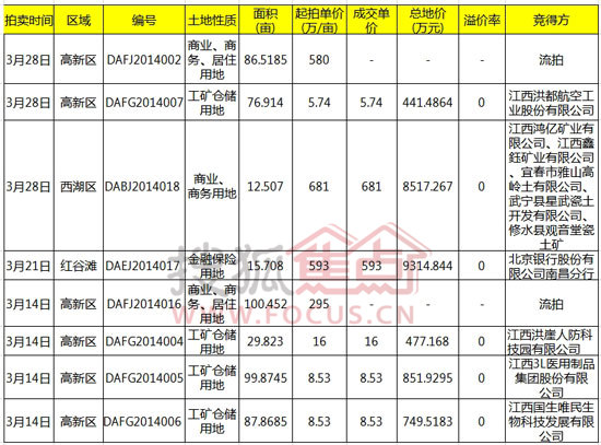 3月南昌高新2宗商住用地惨遭流拍郊县土地受青睐