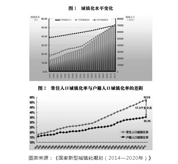 人口城市化指标_人口城镇化