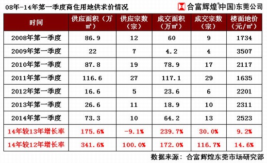 土地公土地婆_一季度全国土地收入(3)