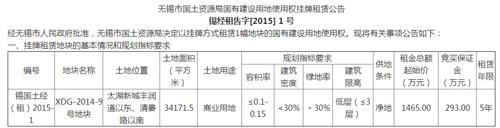 3月无锡仅成交1幅租赁地块出让方式或属个案