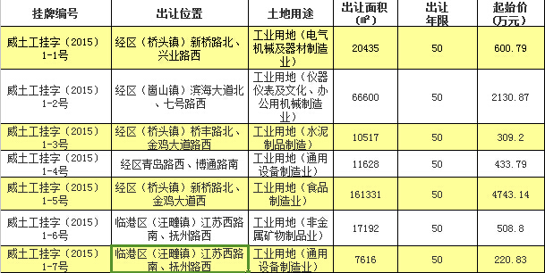 3月威海土地：7出让4成交威高536亿成交3块土地