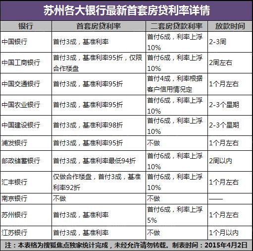 苏州已有银行执行房贷新政 首贷利率较低92折