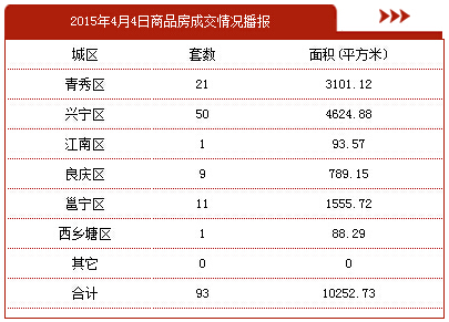 4月4日南宁商品房签约93套 存量房交易0套
