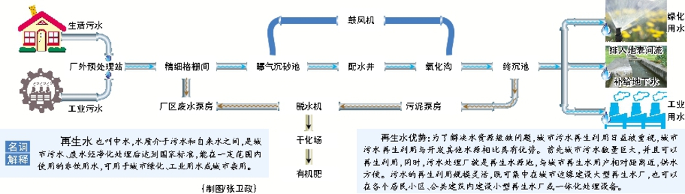 中水或再生水被充分利用的保障,今年将重点实施米东区再生水利用工程