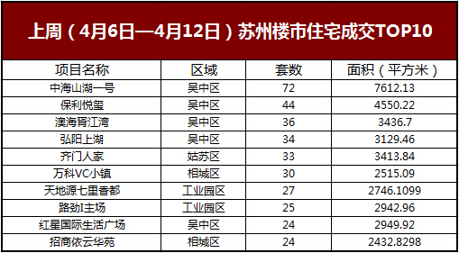 上周苏州楼市成交top榜出炉 吴中区简直开挂了